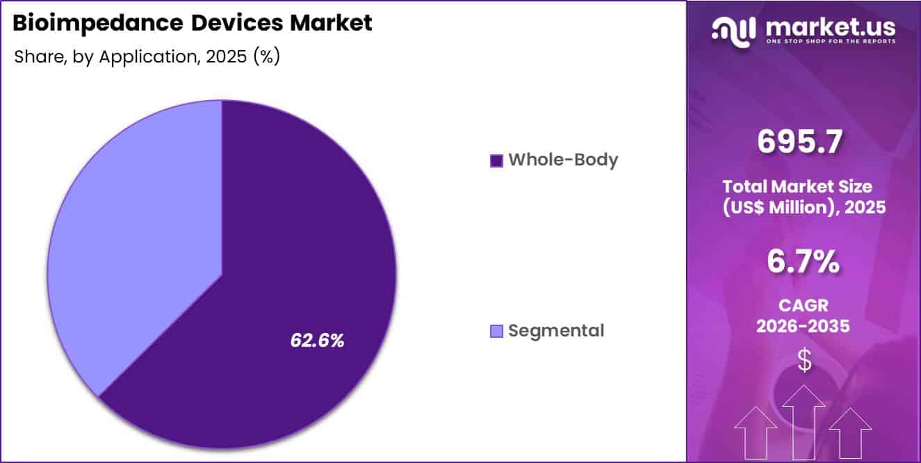 Bioimpedance Devices Market Share