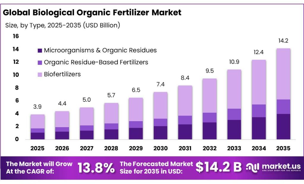 Biological Organic Fertilizer Market
