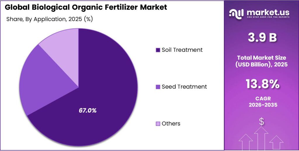 Biological Organic Fertilizer Market Share
