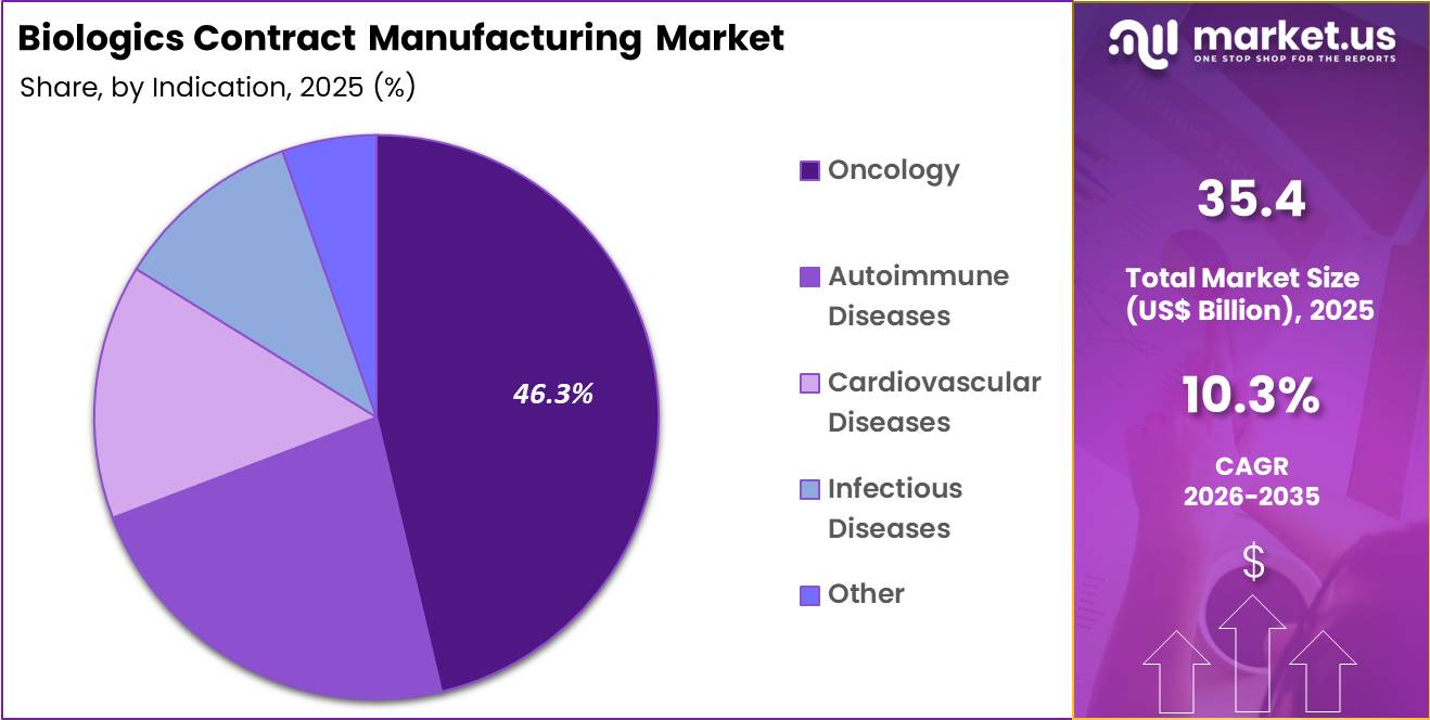 Biologics Contract Manufacturing Market Share