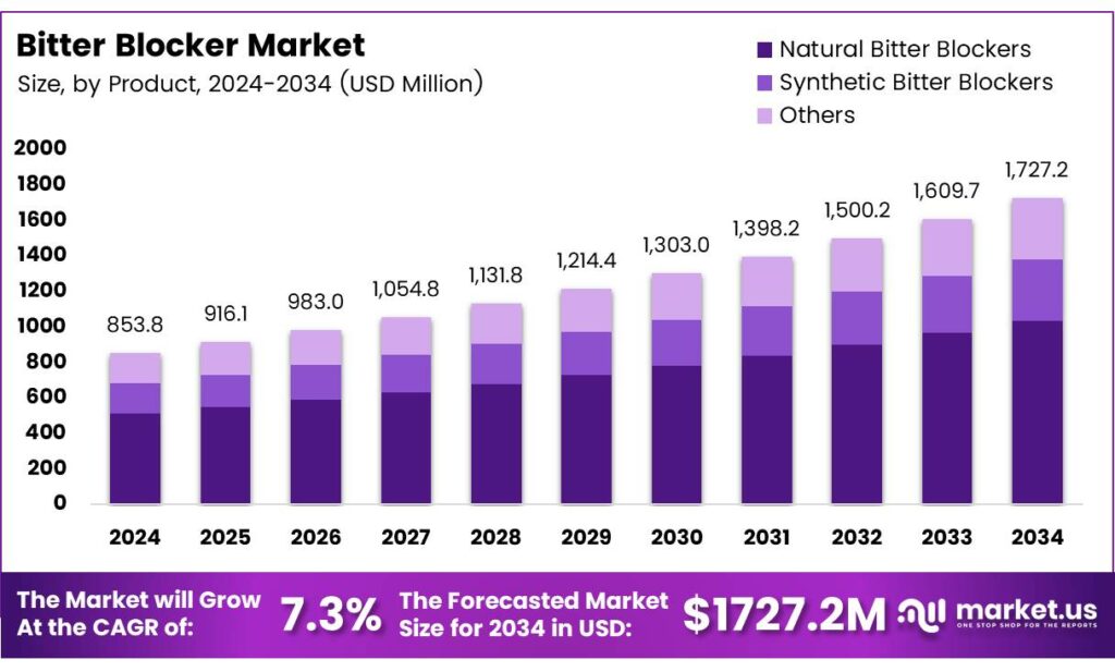 Bitter Blocker Market