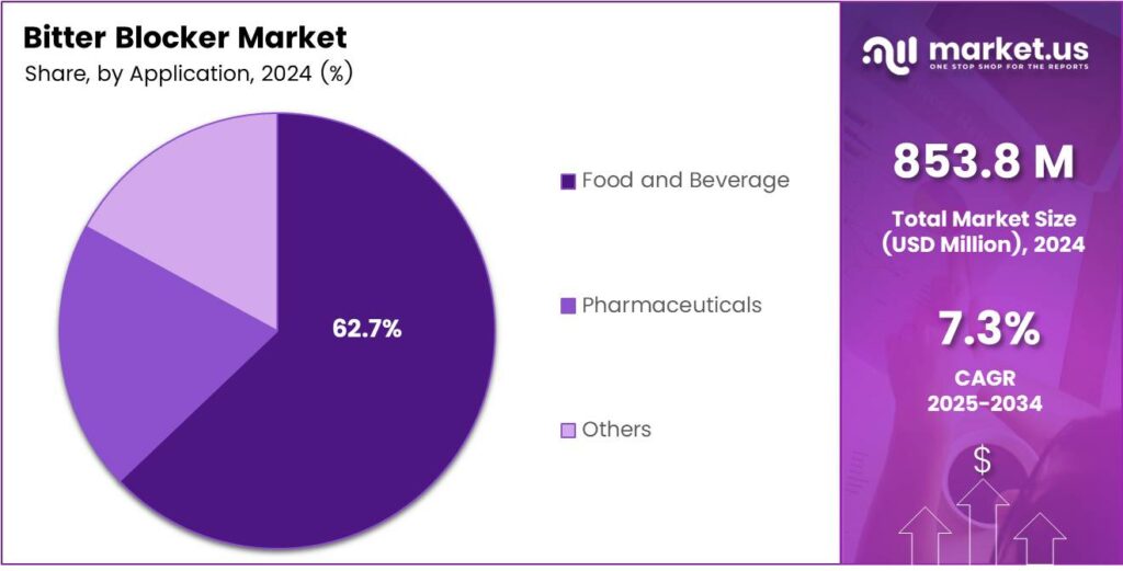 Bitter Blocker Market Share