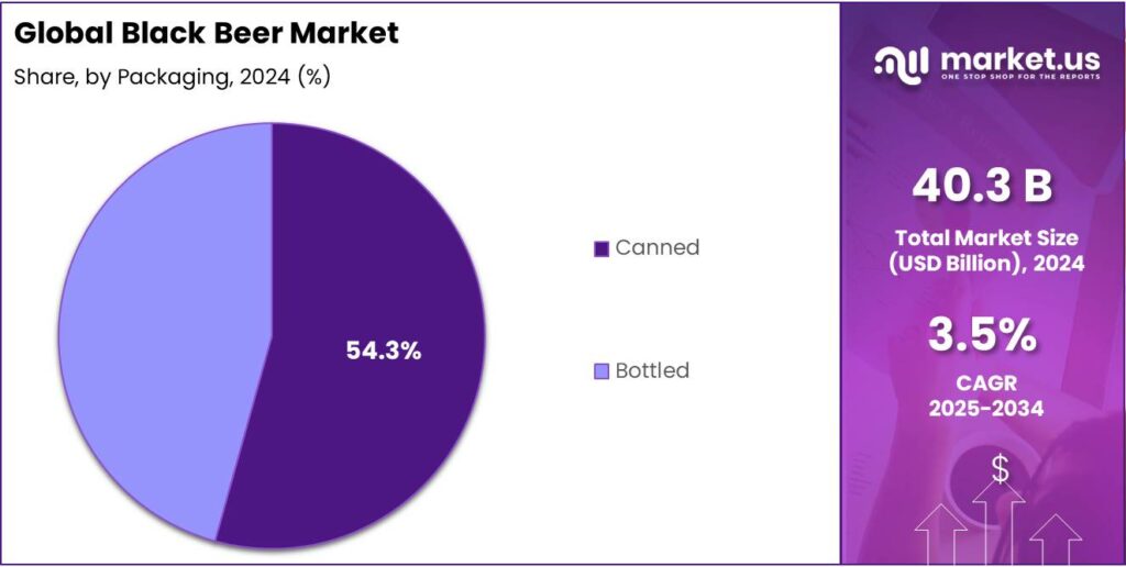 Black Beer Market Share