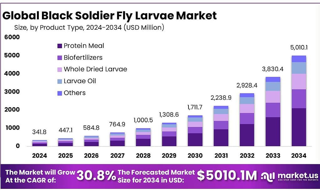 Black Soldier Fly Larvae Market
