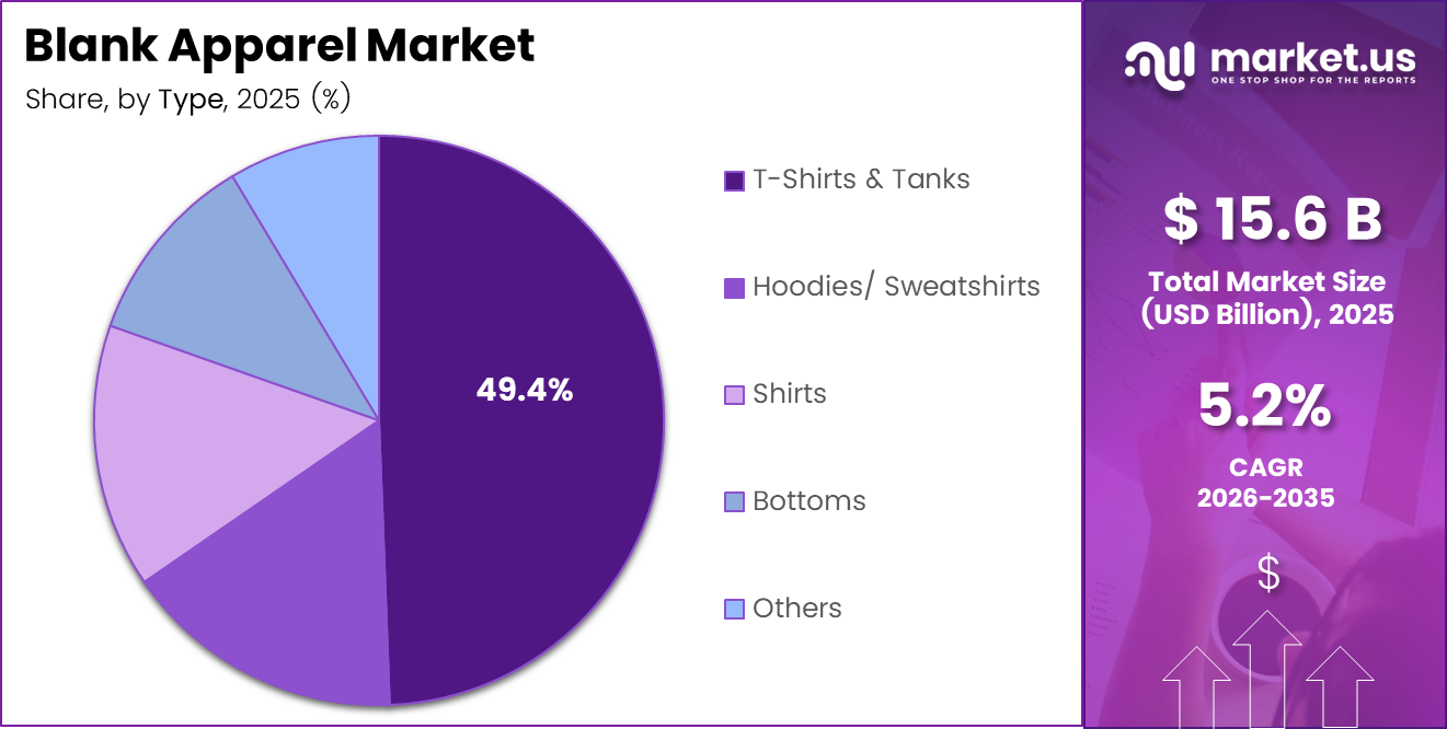 Blank Apparel Market Share (1)