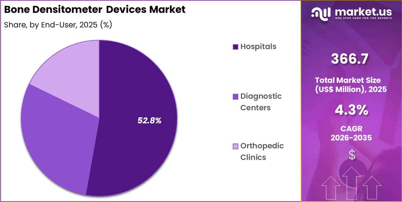 Bone Densitometer Devices Market Size