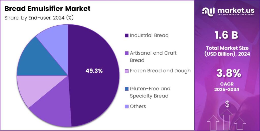 Bread Emulsifier Market Share