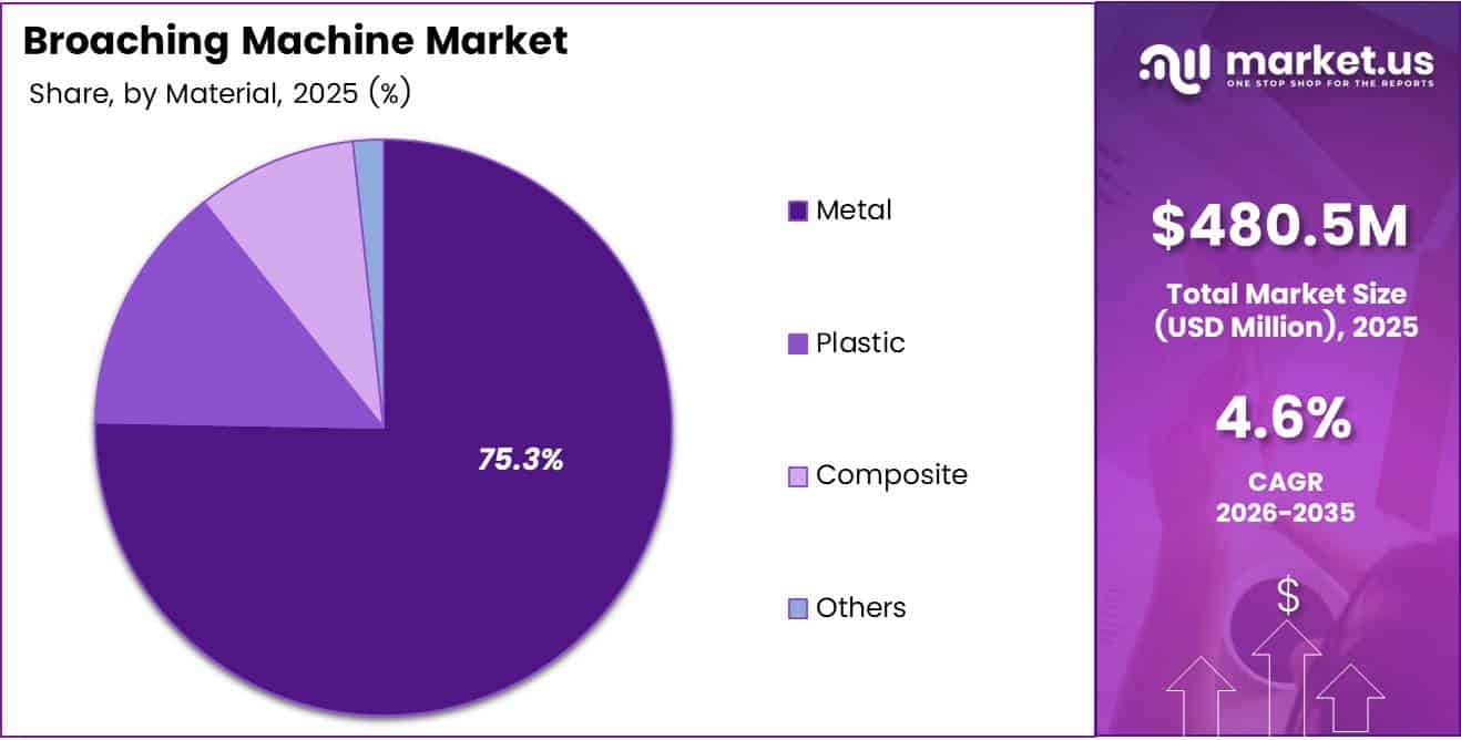 Broaching Machine Market Share Analysis Chart