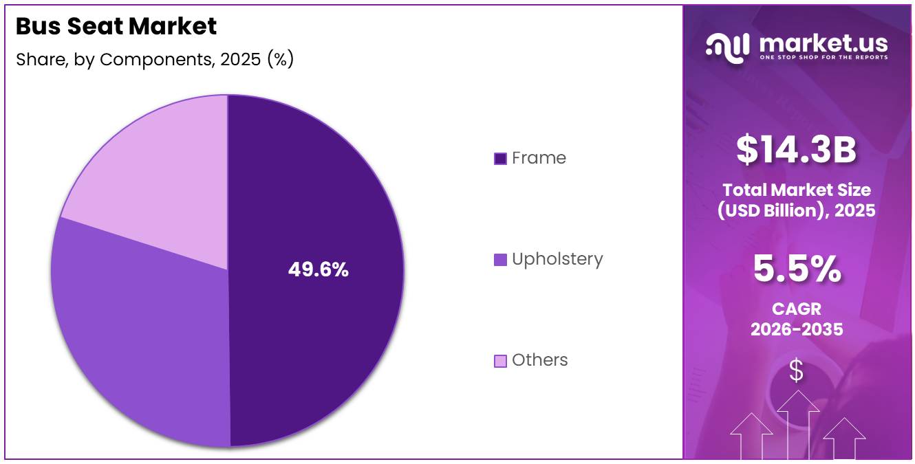 Bus Seat Market Share Analysis Chart