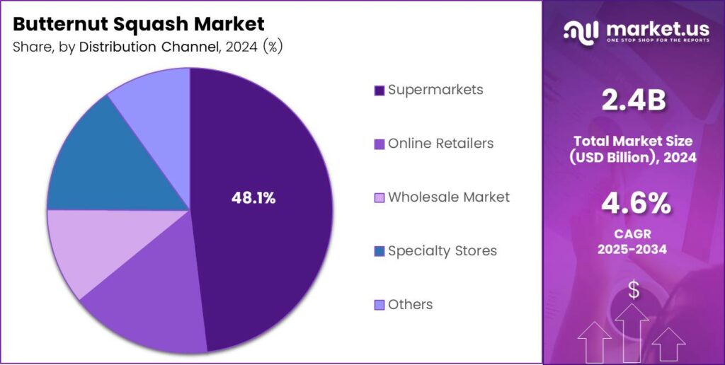 Butternut Squash Market Share