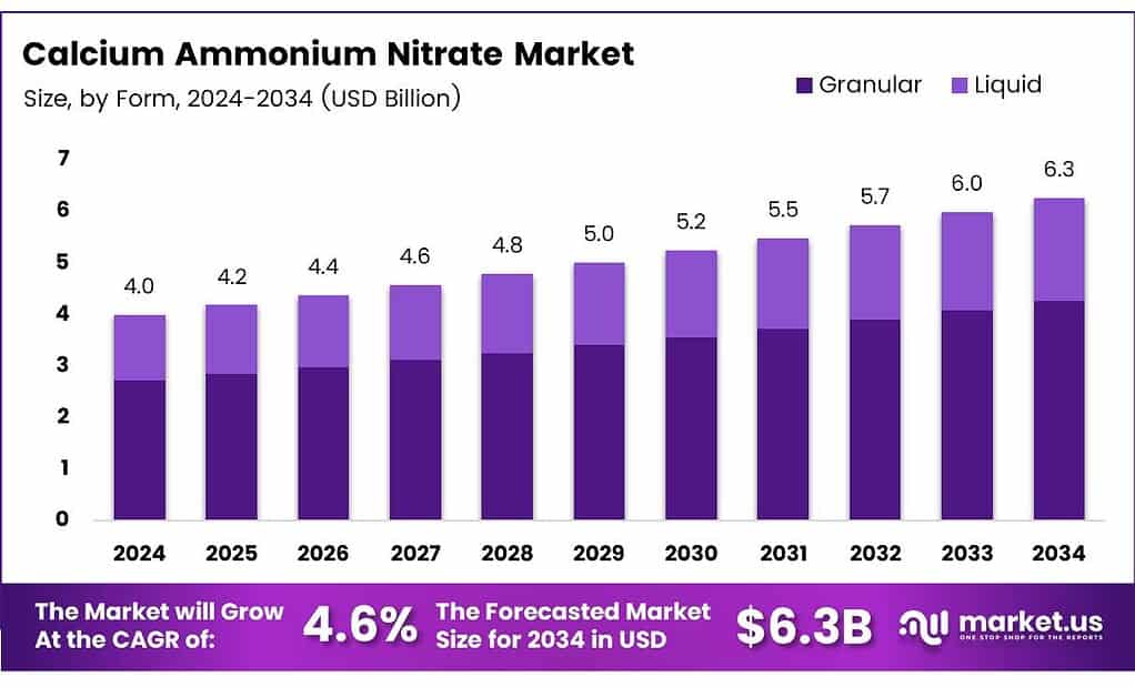 Calcium Ammonium Nitrate Market