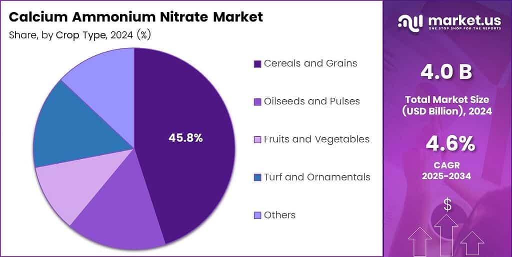 Calcium Ammonium Nitrate Market Share