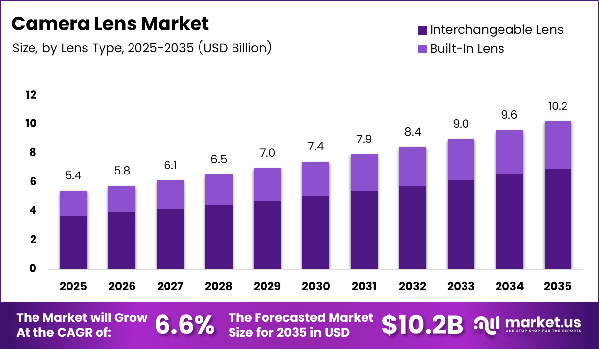 Camera Lens Market Size Analysis Bar Graph