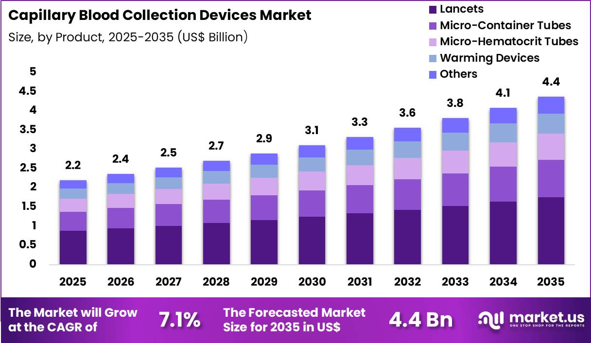 Capillary Blood Collection Devices Market Size