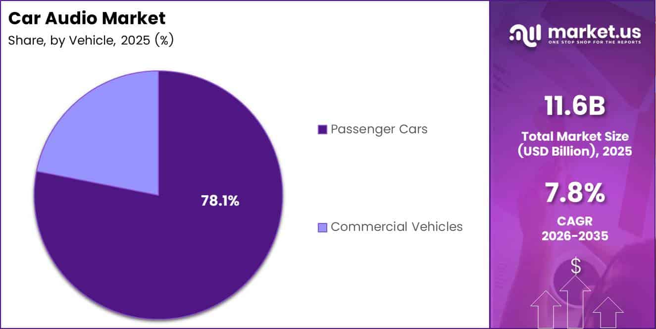 Car Audio Market Share Analysis Chart