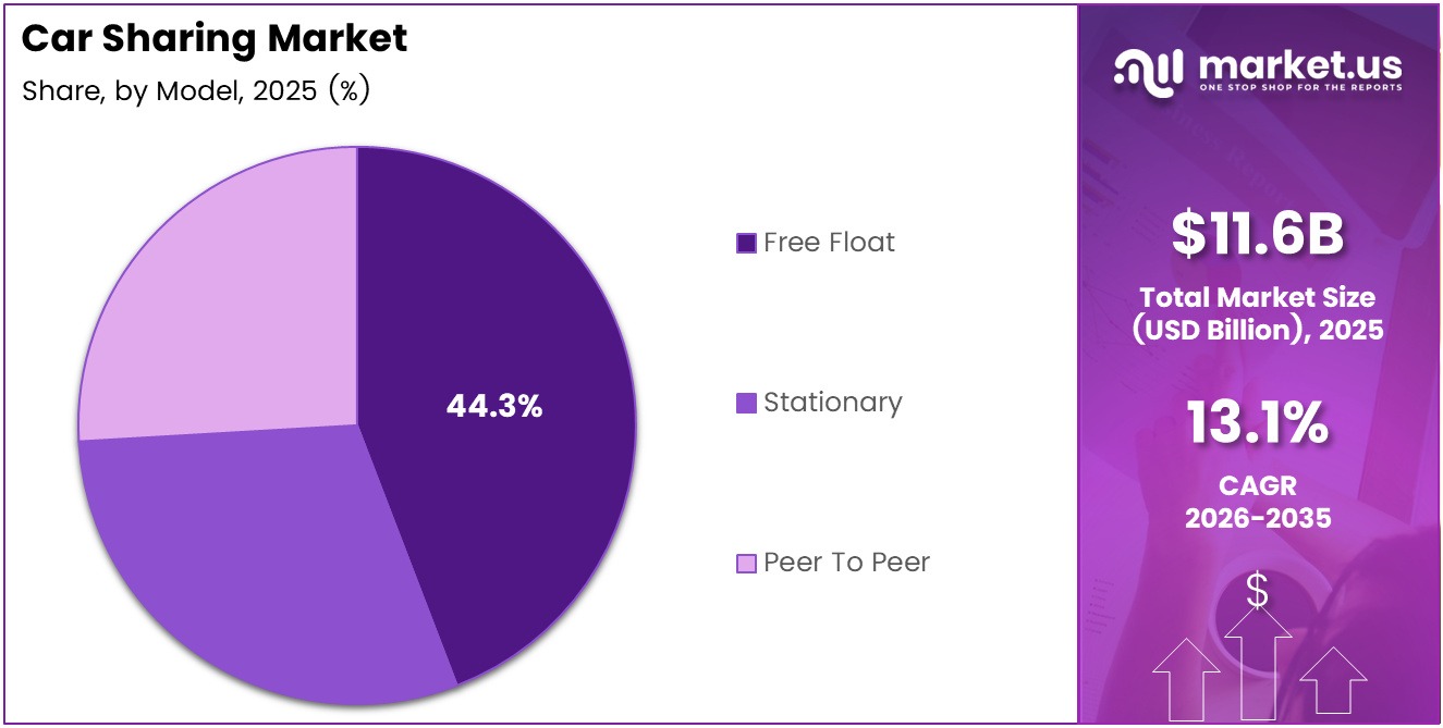 Car Sharing Market Share Analysis Chart