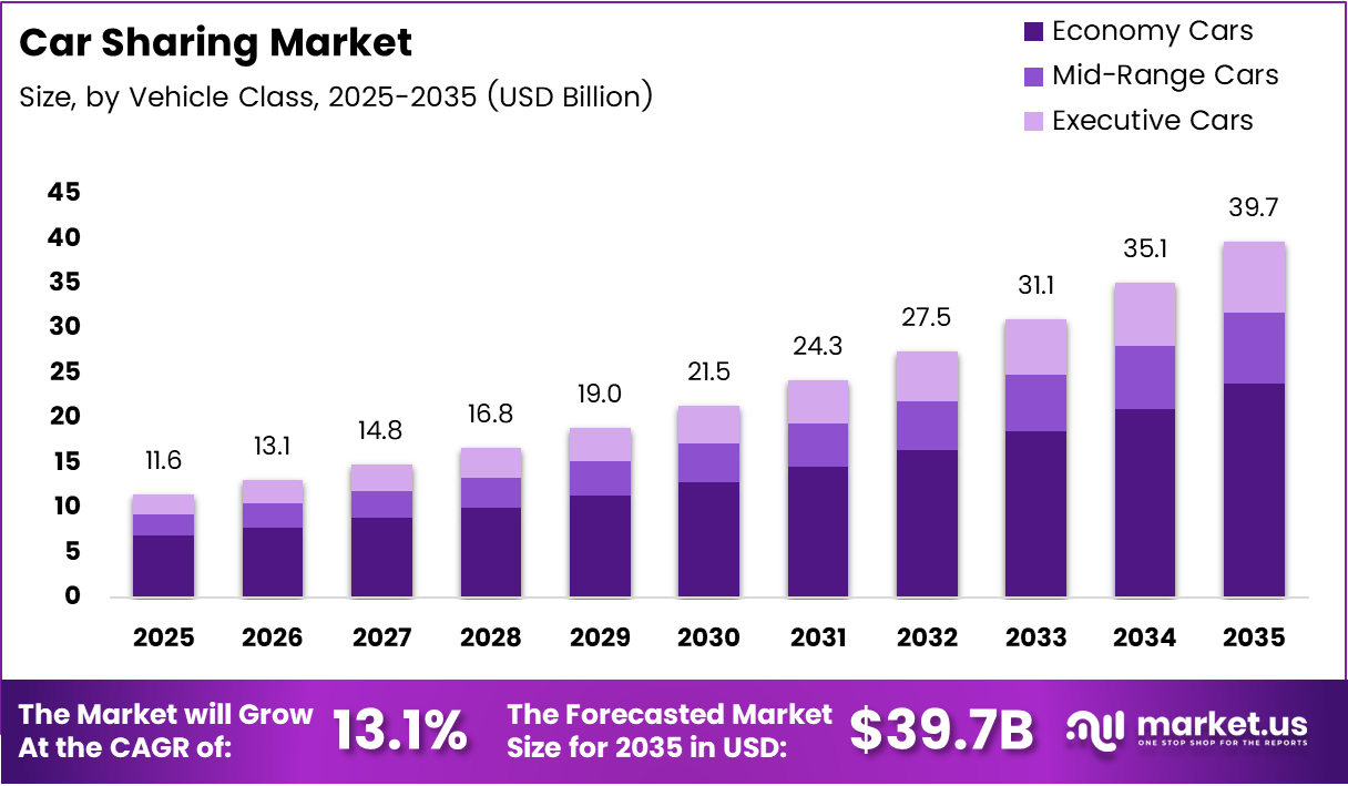 Car Sharing Market Size Analysis Bar Graph