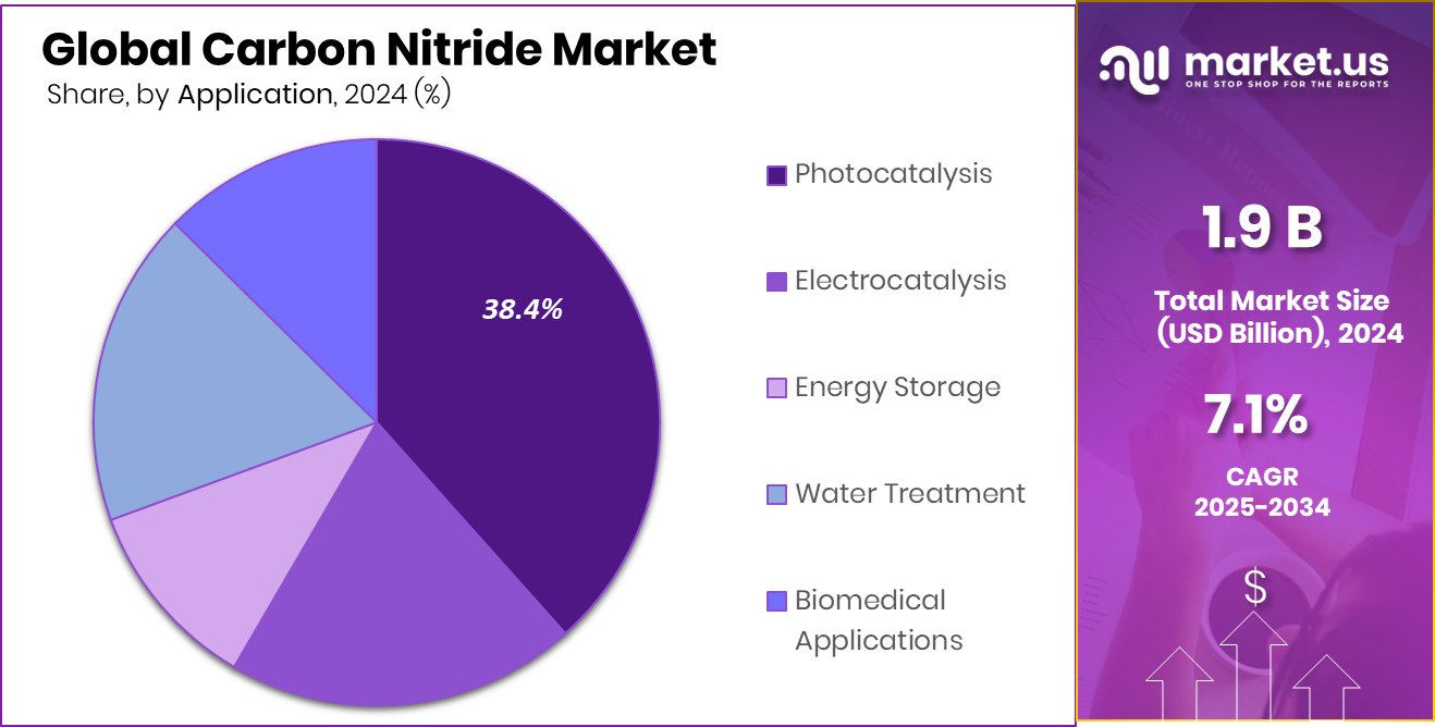 Carbon Nitride Market Share
