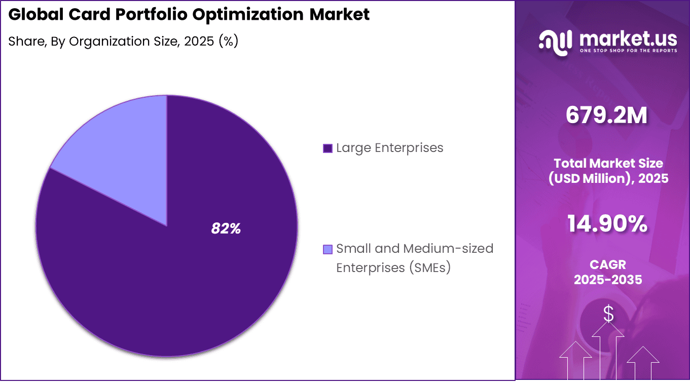Card Portfolio Optimization Market Share