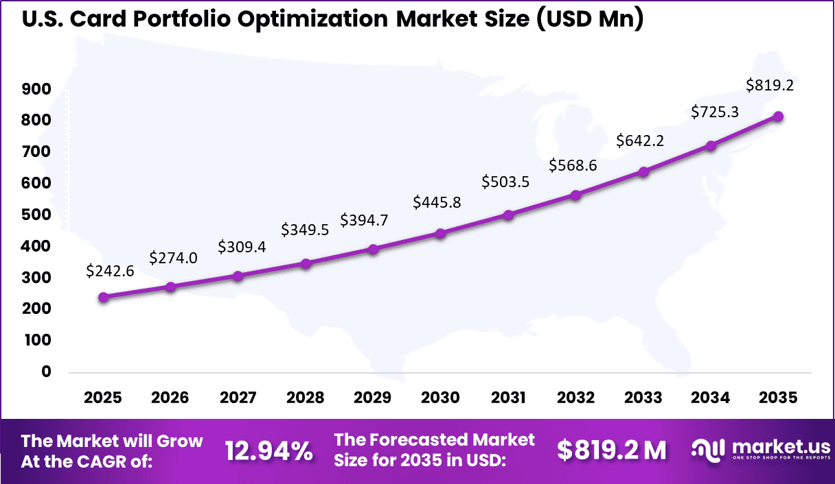 Card Portfolio Optimization Market Size