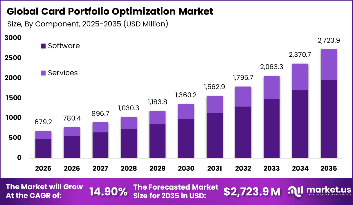 Card Portfolio Optimization Market