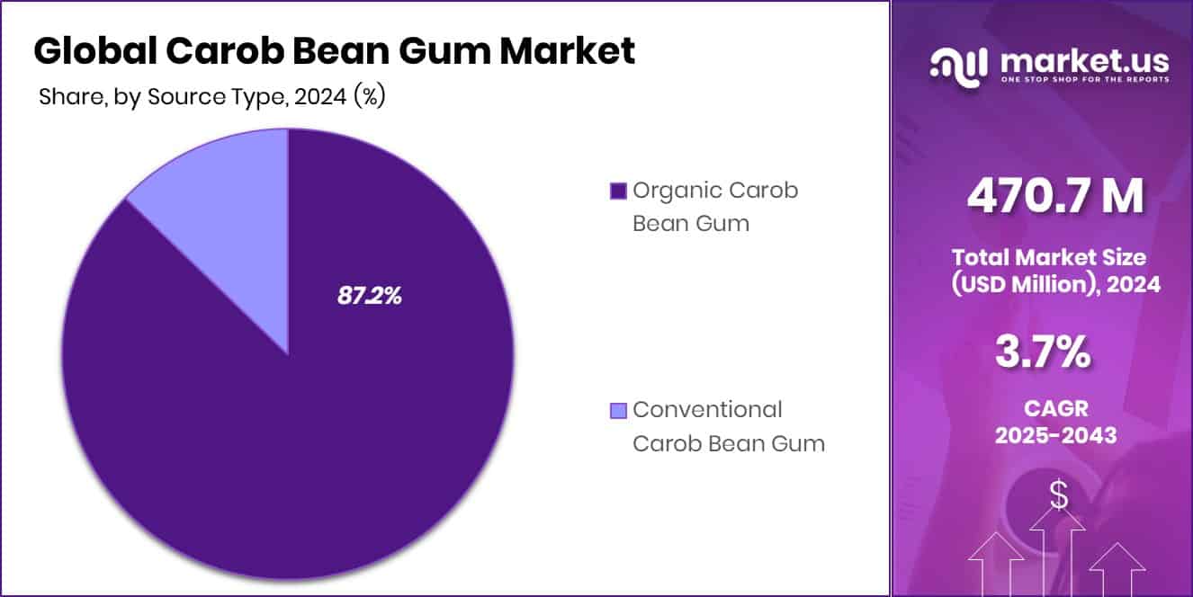 Carob Bean Gum Market Share