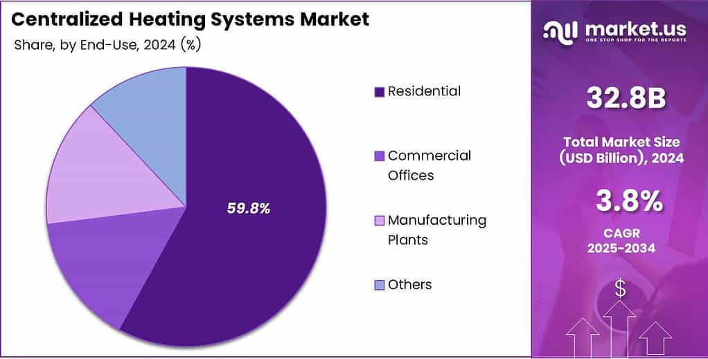 Centralized Heating Systems Market Share