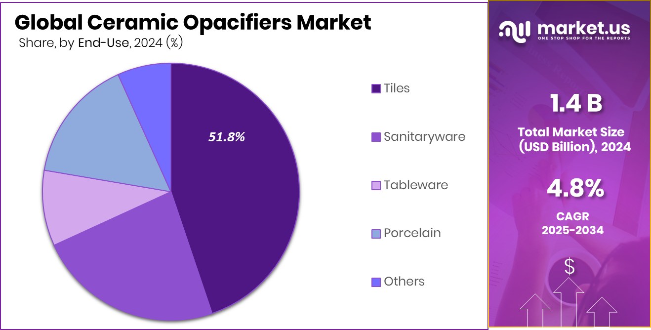Ceramic Opacifiers Market Share