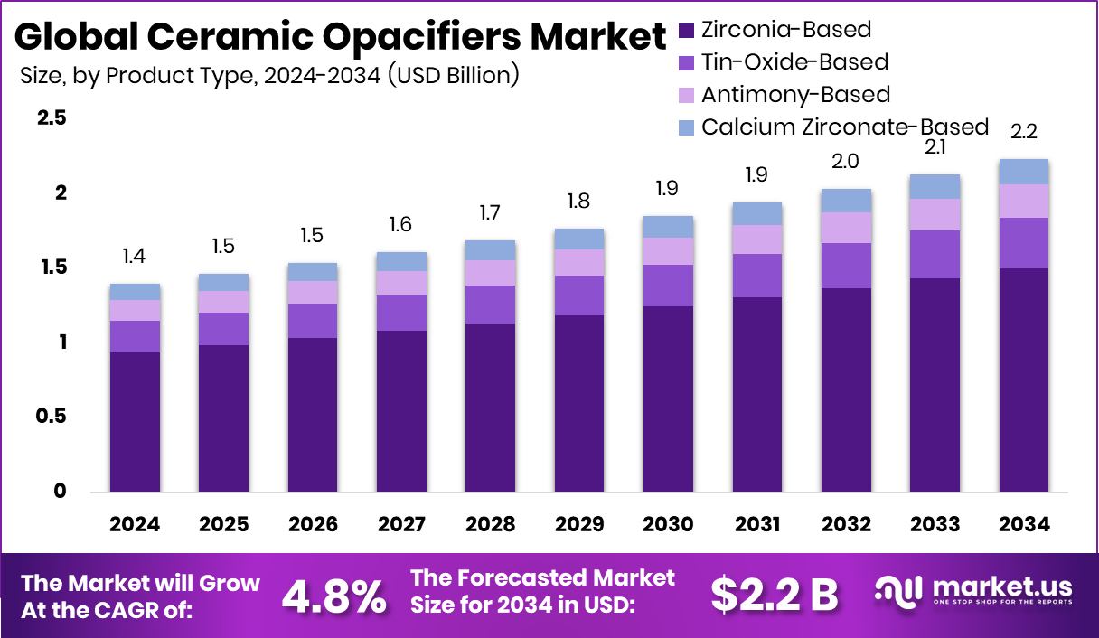 Ceramic Opacifiers Market Size
