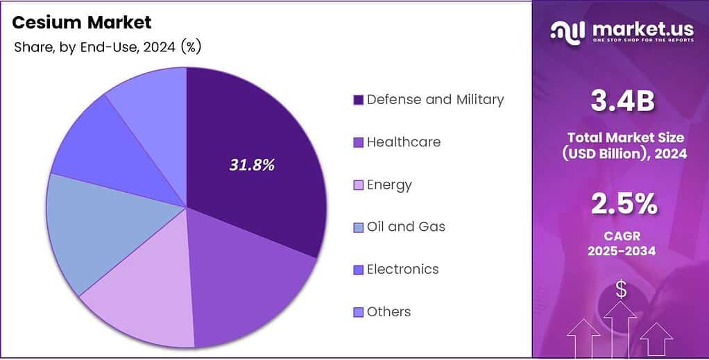 Cesium Market Share
