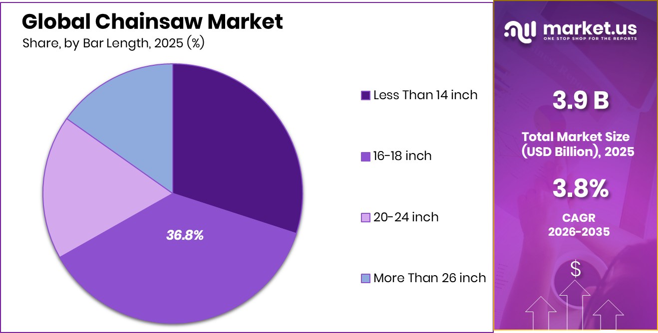 Chainsaw Market Share