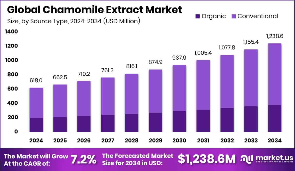 Chamomile Extract Market Size
