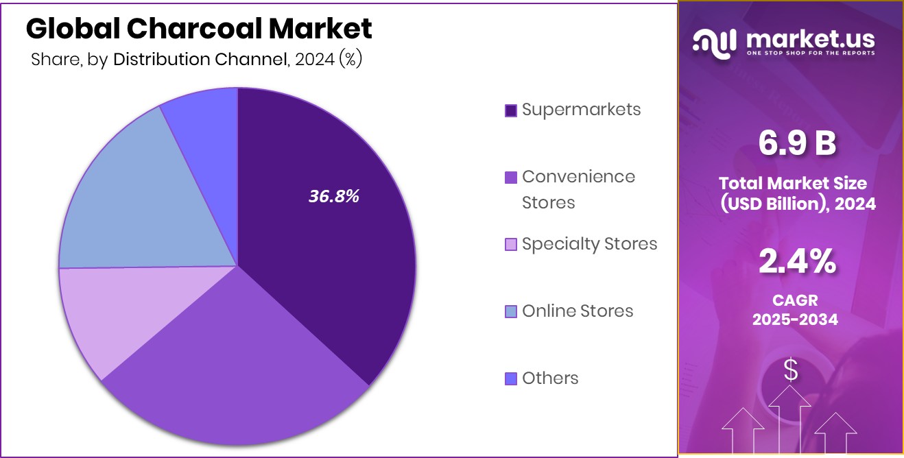 Charcoal Market Share