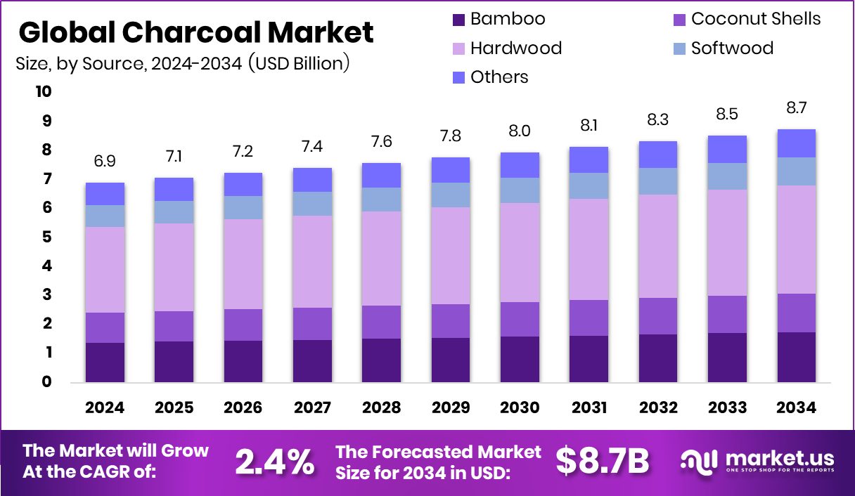 Charcoal Market Size
