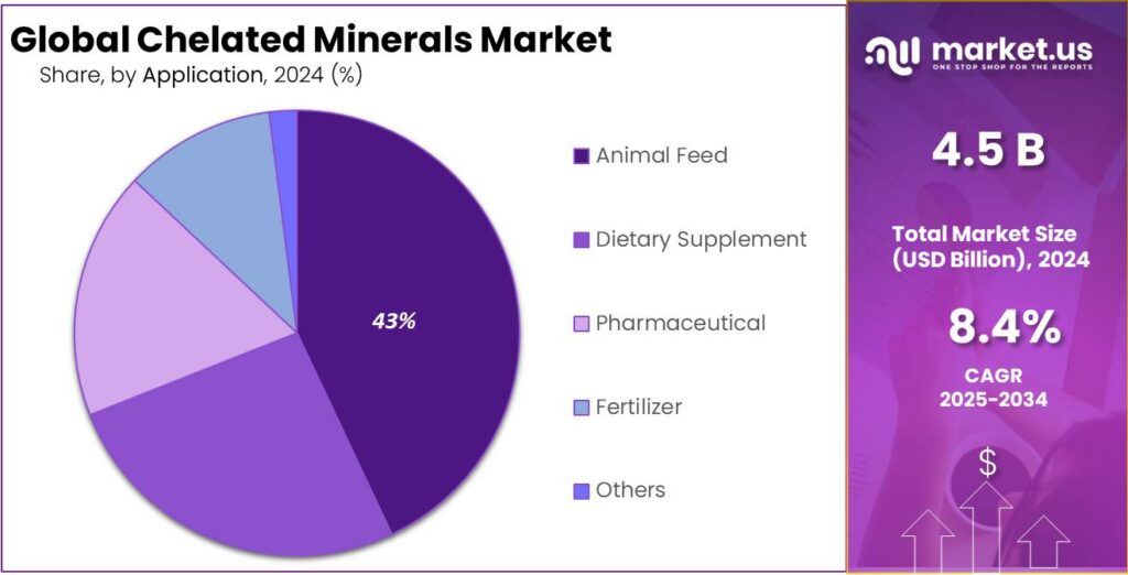 Chelated Minerals Market Share
