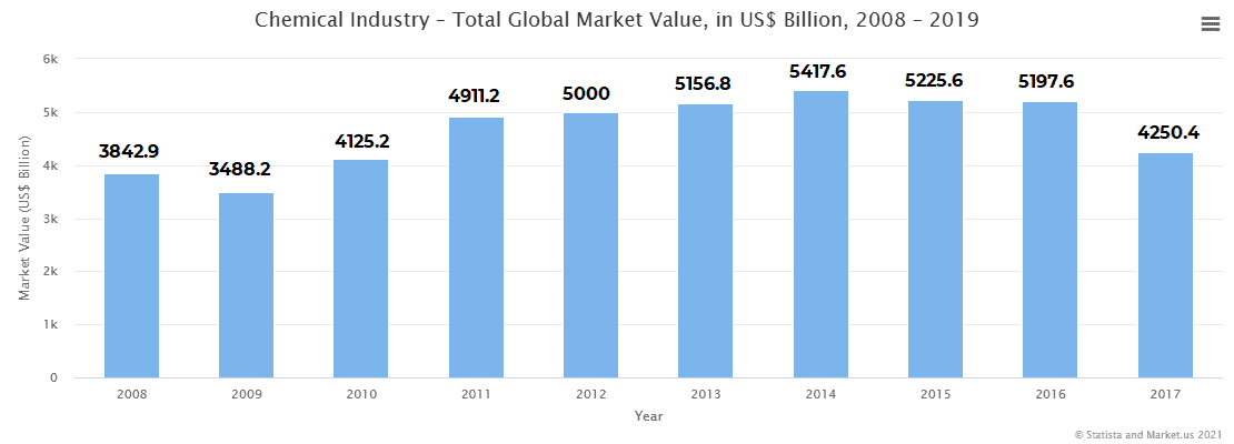 Chemical Industry – Total Global Market Value, in US$ Billion, 2008 – 2019