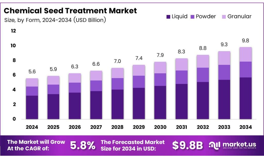Chemical Seed Treatment Market