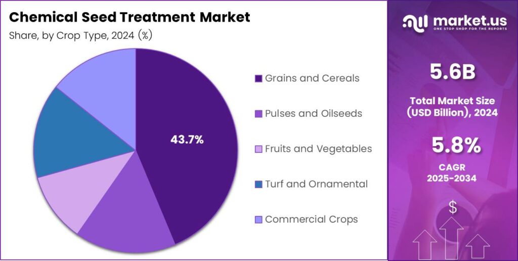 Chemical Seed Treatment Market Share