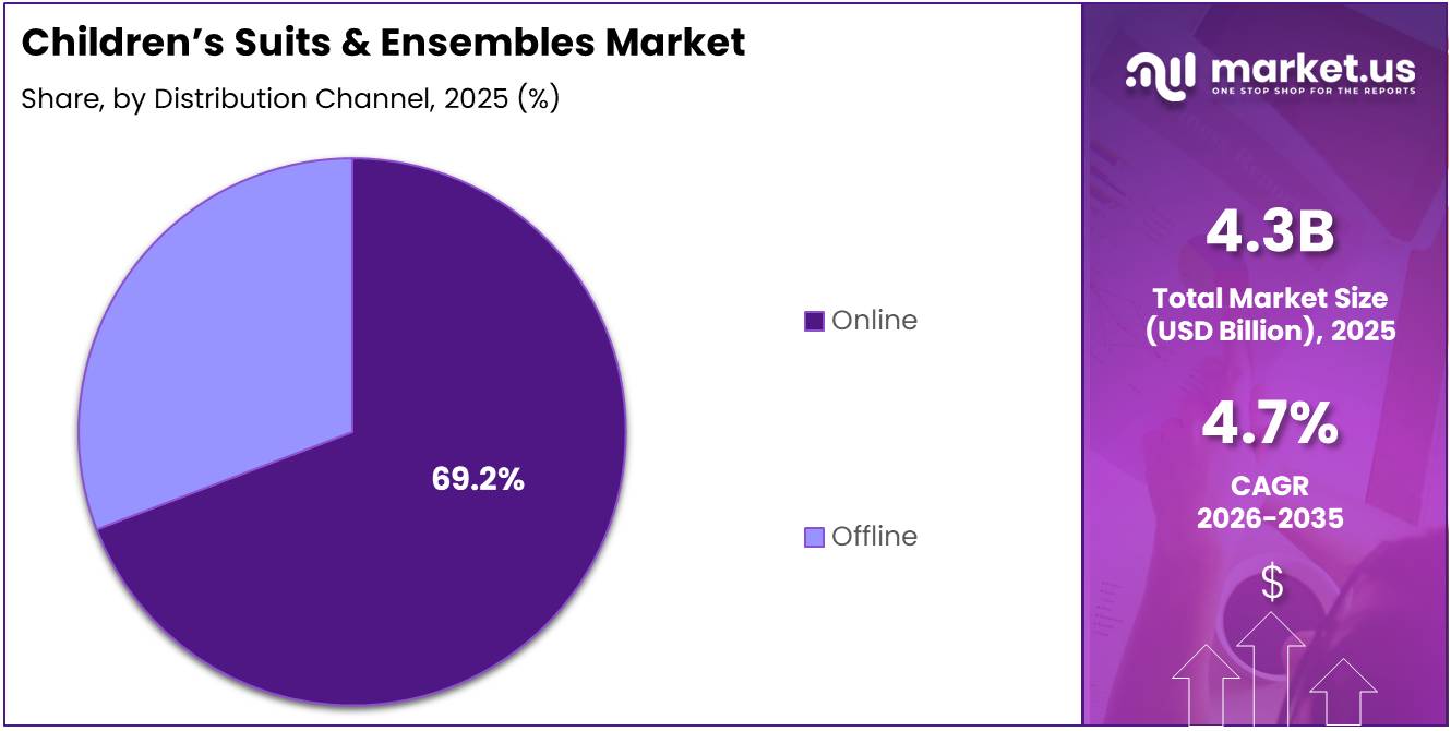 Children’s Suits & Ensembles Market Share Analysis Chart