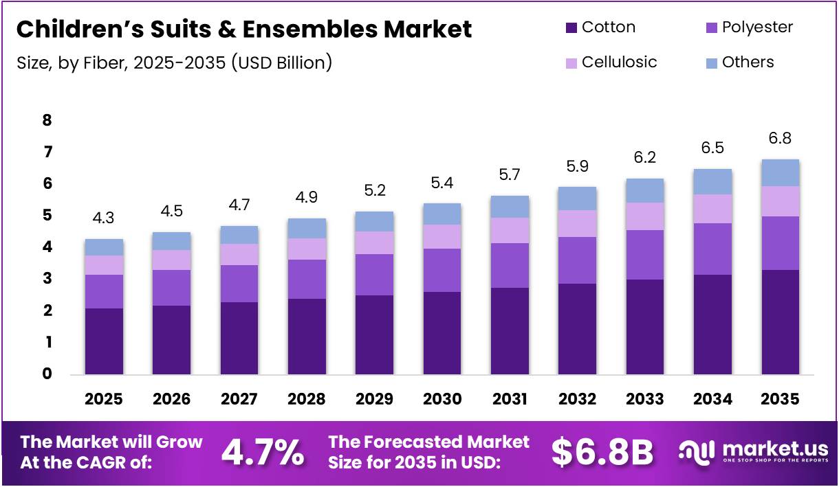 Children’s Suits & Ensembles Market Size Analysis Bar Graph