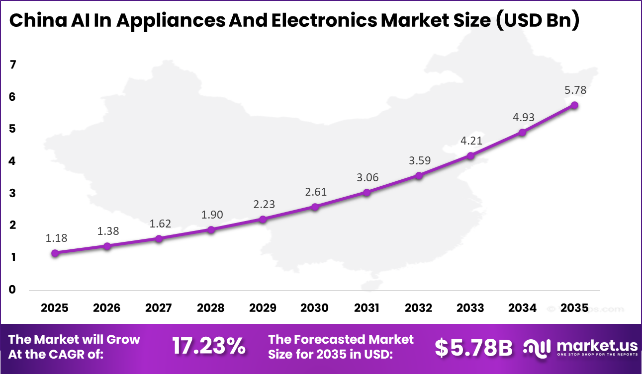 China AI In Appliances And Electronics Market