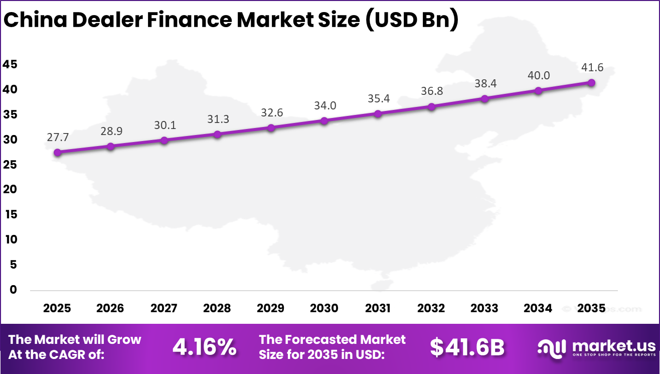 China Dealer Finance Market