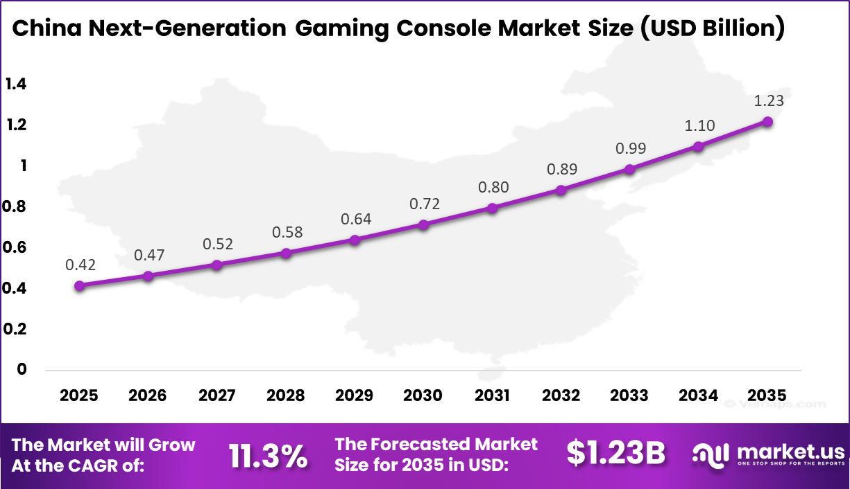 China Next-Generation Gaming Console Market