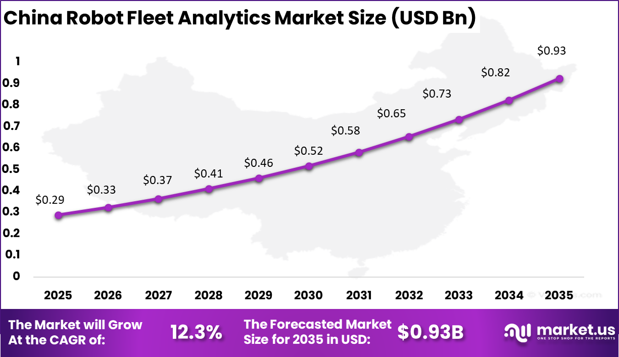 China Robot Fleet Analytics Market