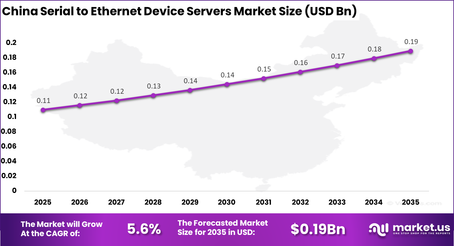 China Serial to Ethernet Device Servers Market