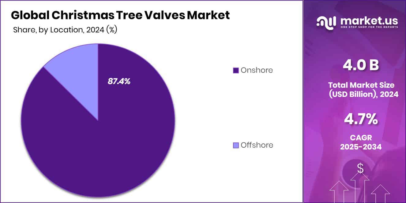 Christmas Tree Valves Market Share
