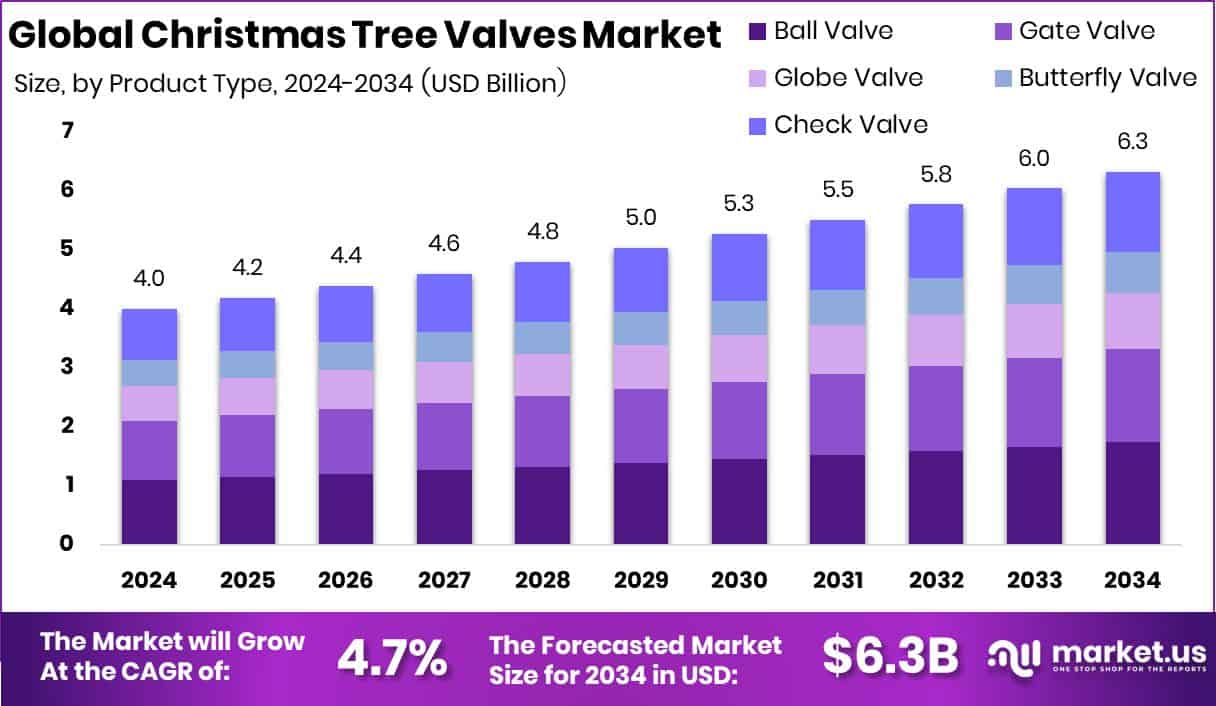 Christmas Tree Valves Market Size