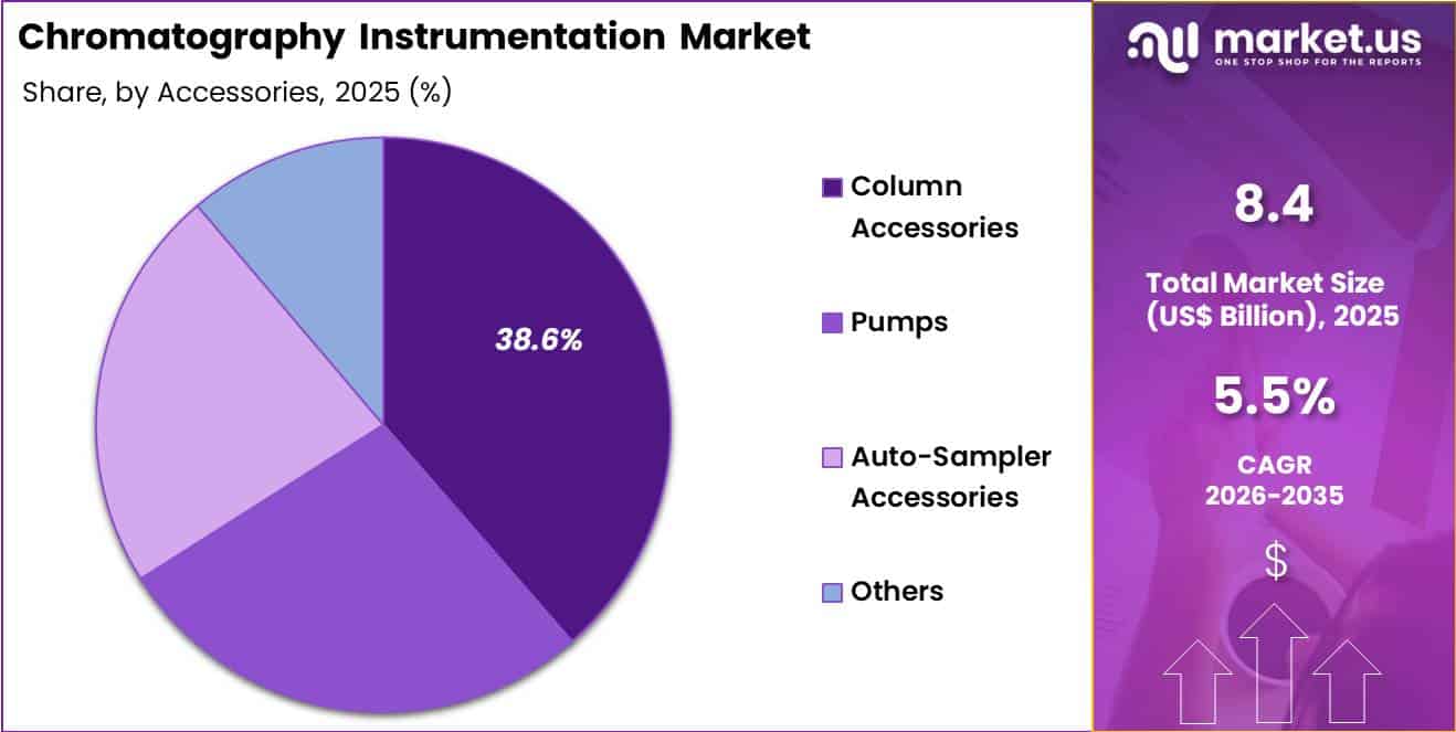 Chromatography Instrumentation Market Share