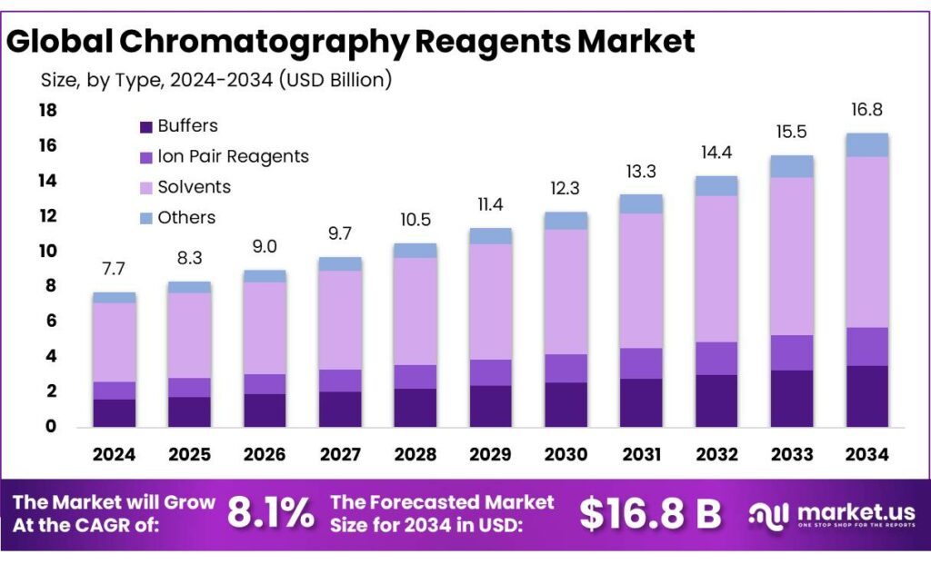 Chromatography Reagents Market