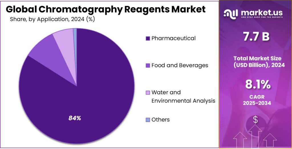 Chromatography Reagents Market Share